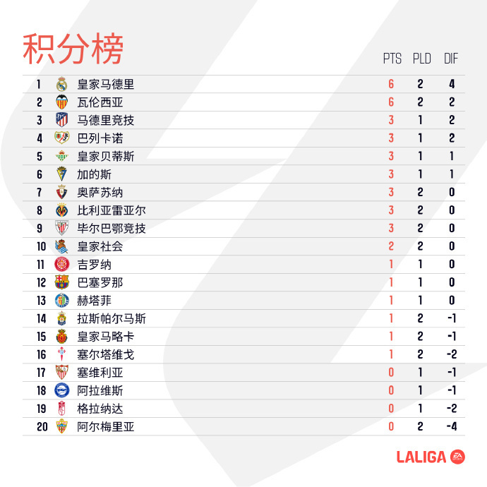 瓦伦西亚主场战平,西甲积分榜排名第四的简单介绍 瓦伦西亚主场战平,西甲积分榜排名第四的简单介绍