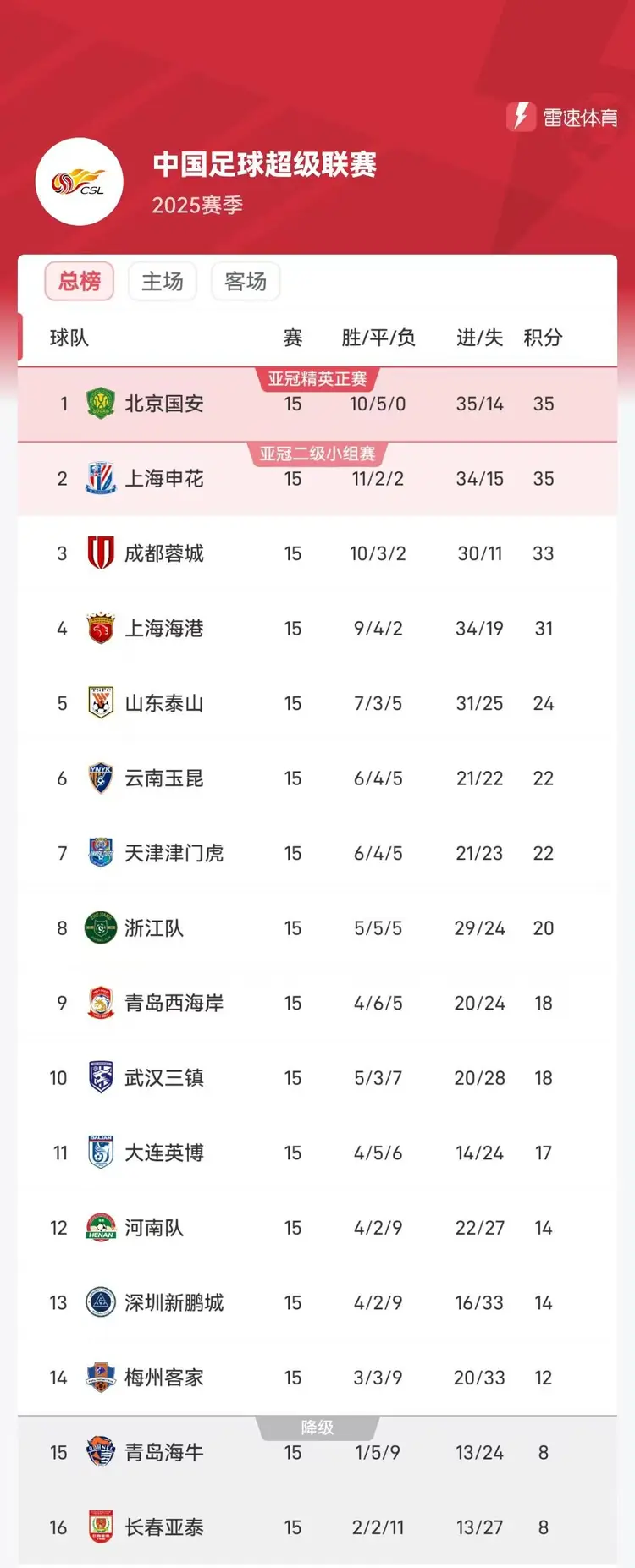 九游体育直播-国安取胜亚泰，继续领跑积分榜