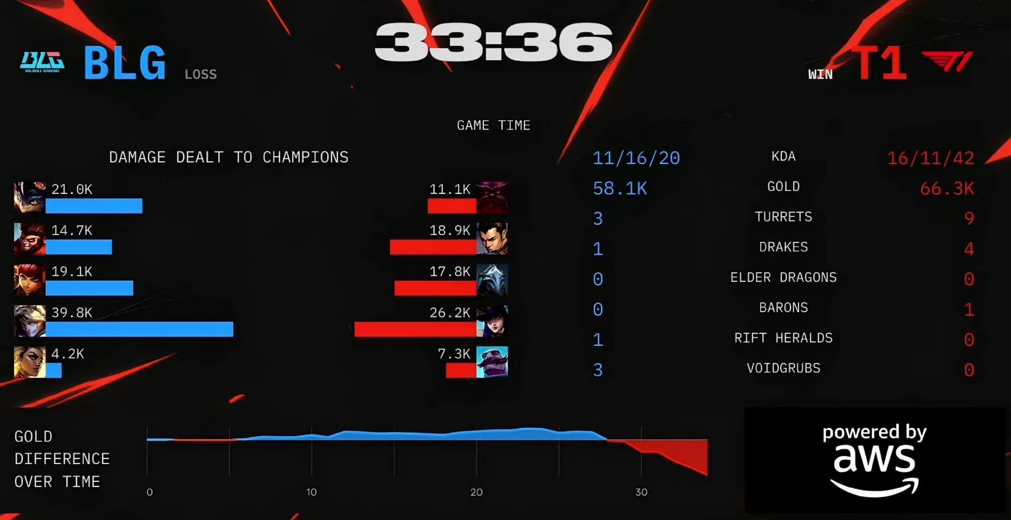 FPX碾压T1，Caps打出惊人五杀2025世界赛2:0（上海）